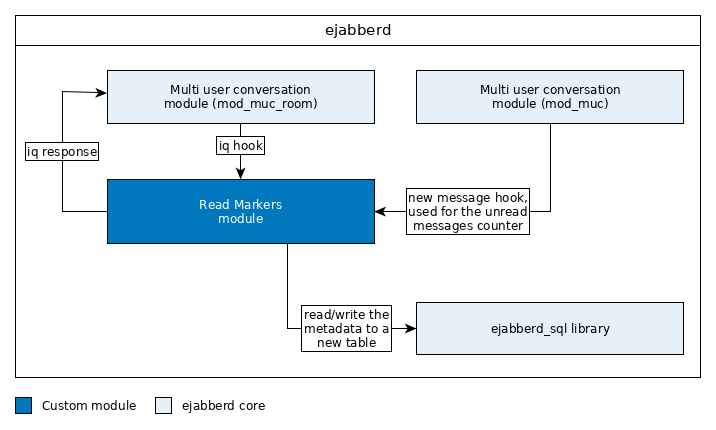 mod_read_markers architecture
